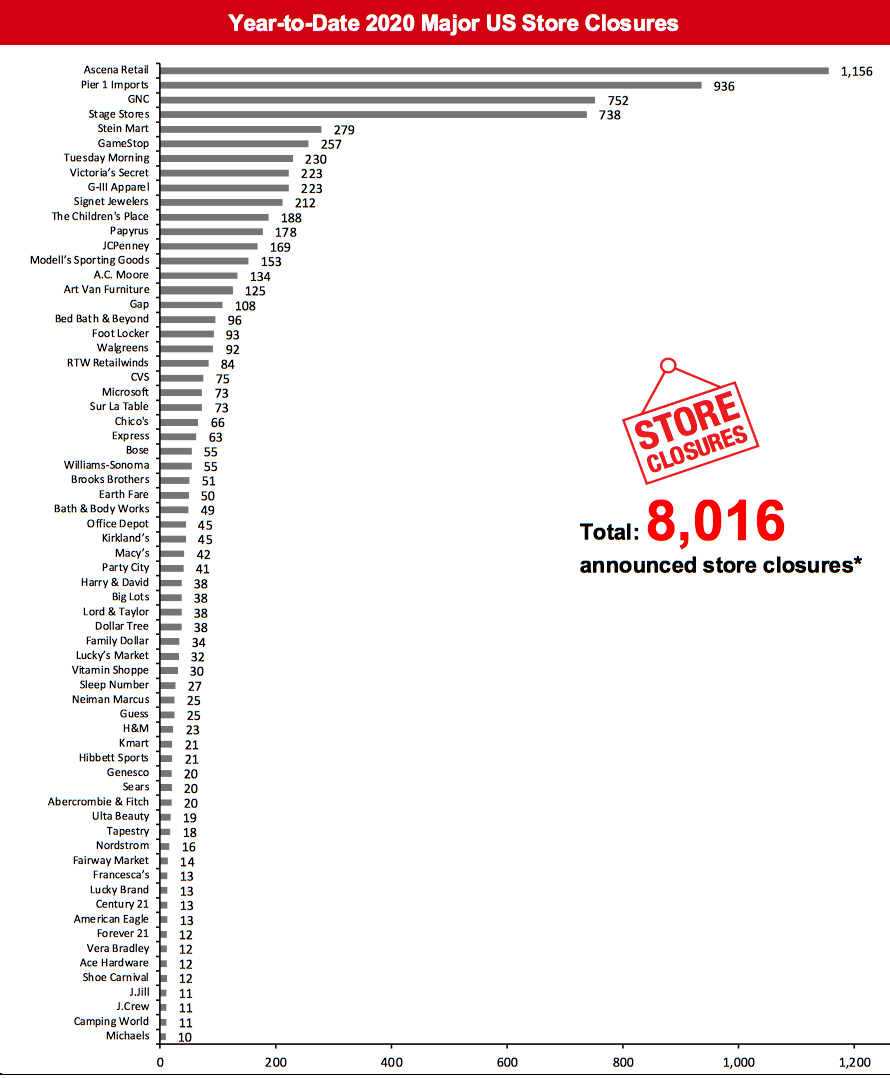 Year-to-Date 2020 Major US Store Closures