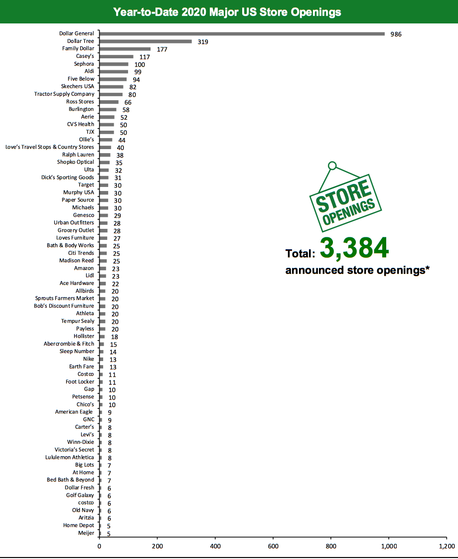 Year-to-Date 2020 Major US Store Openings