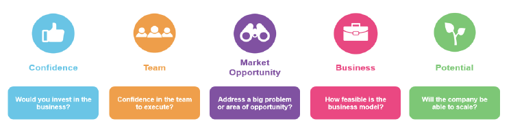 judging criteria for the startup pitches