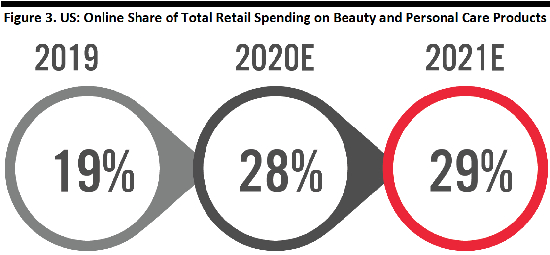 line Share of Total Retail Spending on Beauty and Personal Care Products