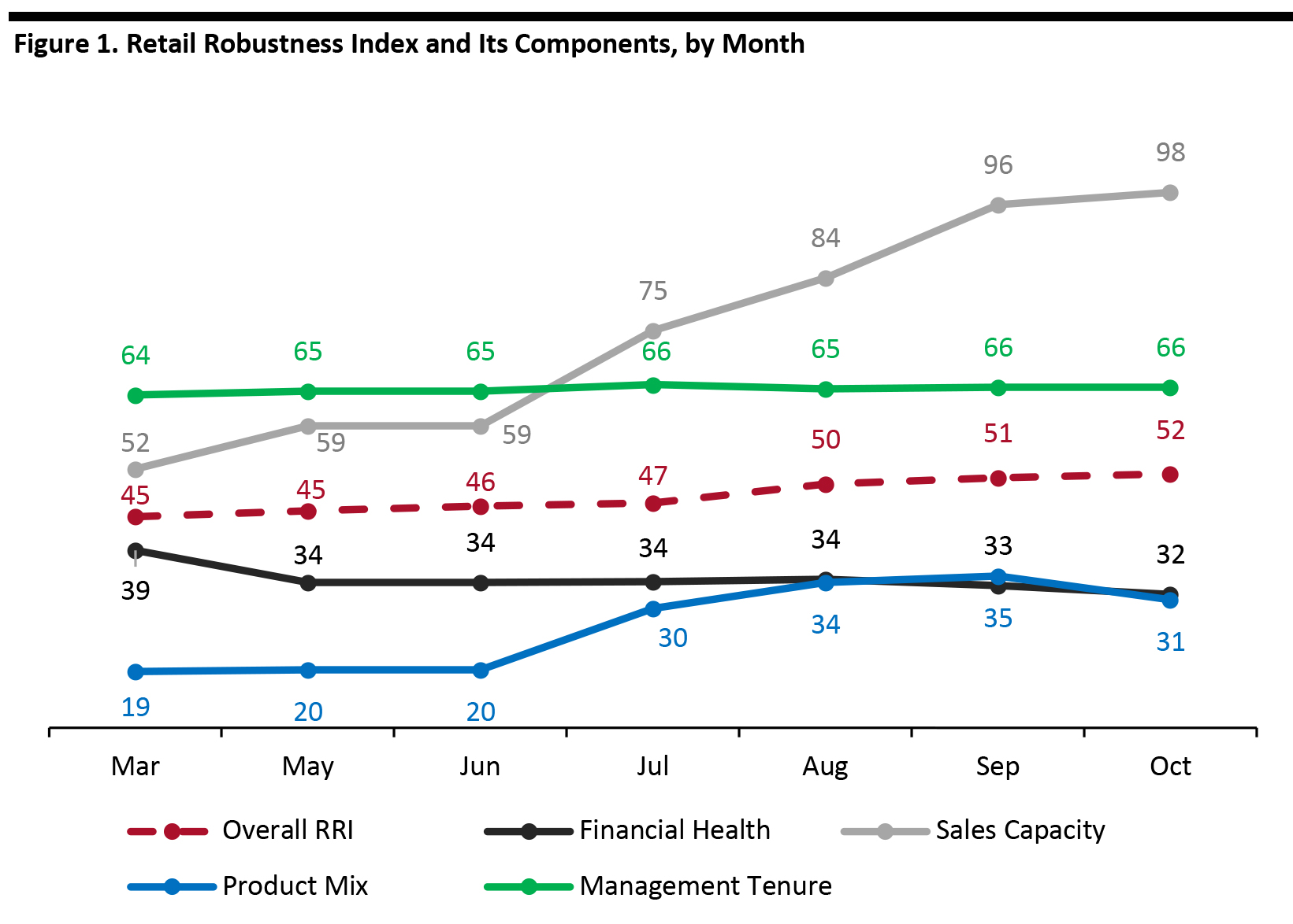 Figure 1. Retail Robustness Index and Its Components, by Month 