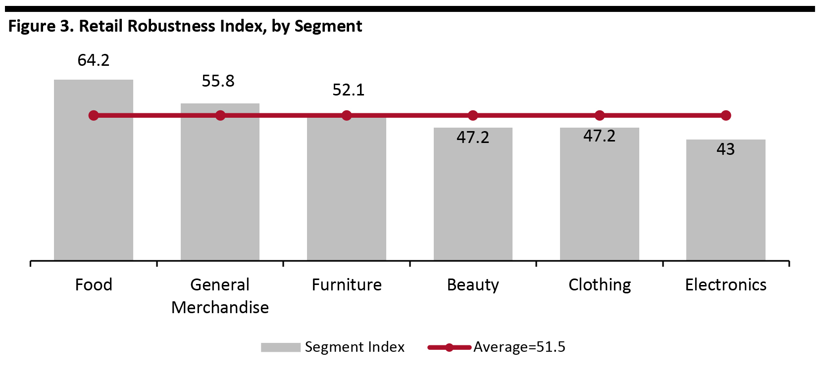 Figure 3. Retail Robustness Index, by Segment 