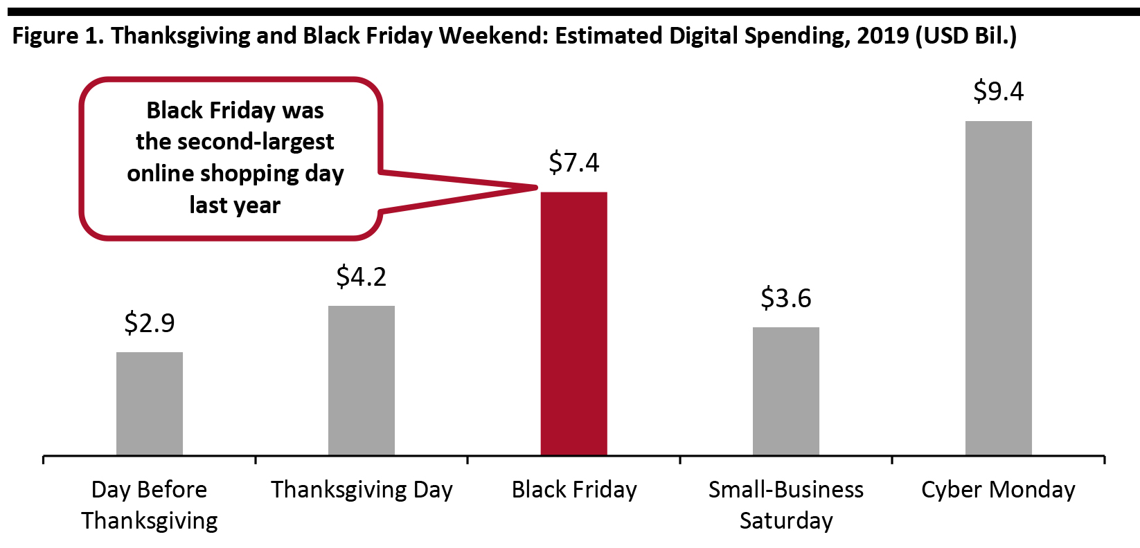 Figure 1. Thanksgiving and Black Friday Weekend: Estimated Digital Spending, 2019 (USD Bil.)