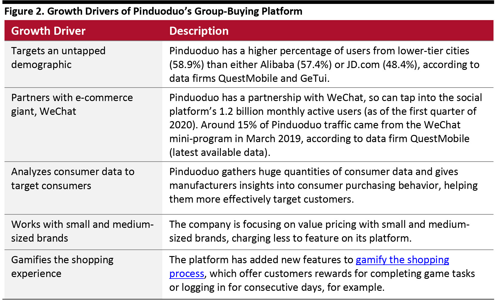 Figure 2. Growth Drivers of Pinduoduo’s Group-Buying Platform 