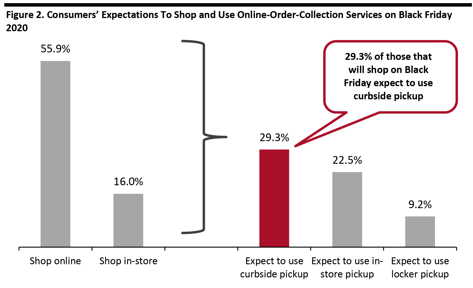 Figure 2. Consumers’ Expectations To Shop and Use Online-Order-Collection Services on Black Friday 2020