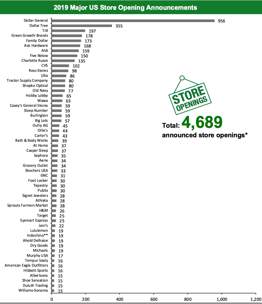 2019 Major US Store Opening Announcements