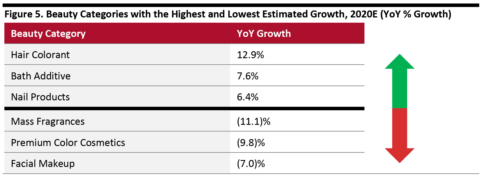 Figure 5. Beauty Categories with the Highest and Lowest Estimated Growth, 2020E (YoY % Growth) 