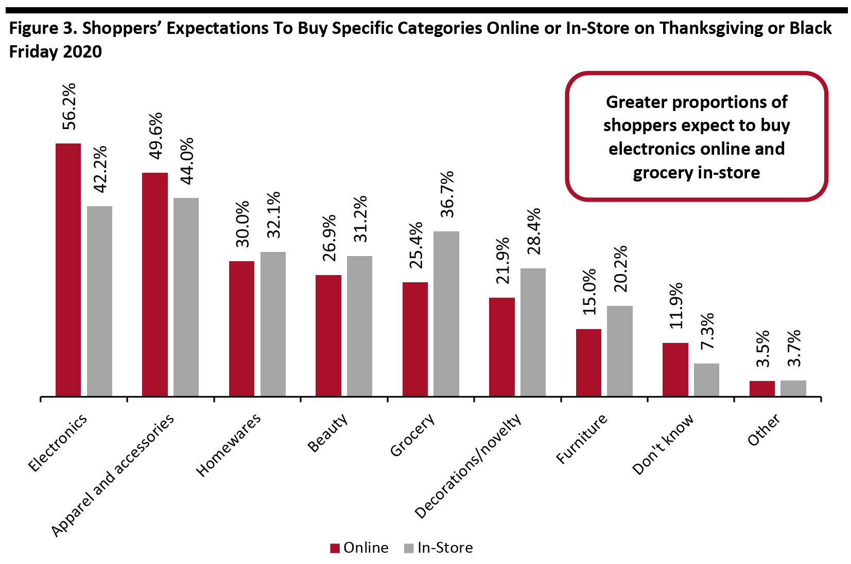 Figure 3. Shoppers’ Expectations To Buy Specific Categories Online or In-Store on Thanksgiving or Black Friday 2020