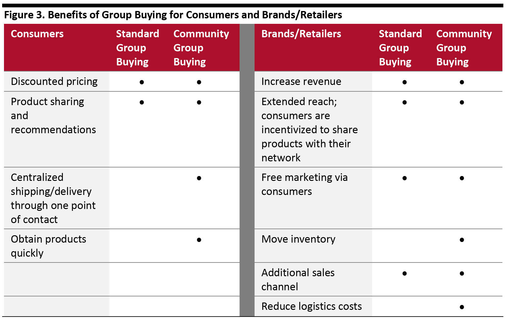 Figure 3. Benefits of Group Buying for Consumers and Brands/Retailers 