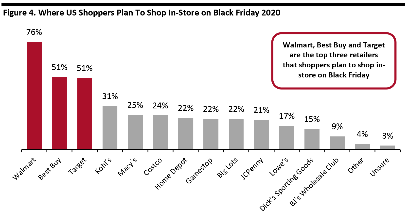 Figure 4. Where US Shoppers Plan To Shop In-Store on Black Friday 2020