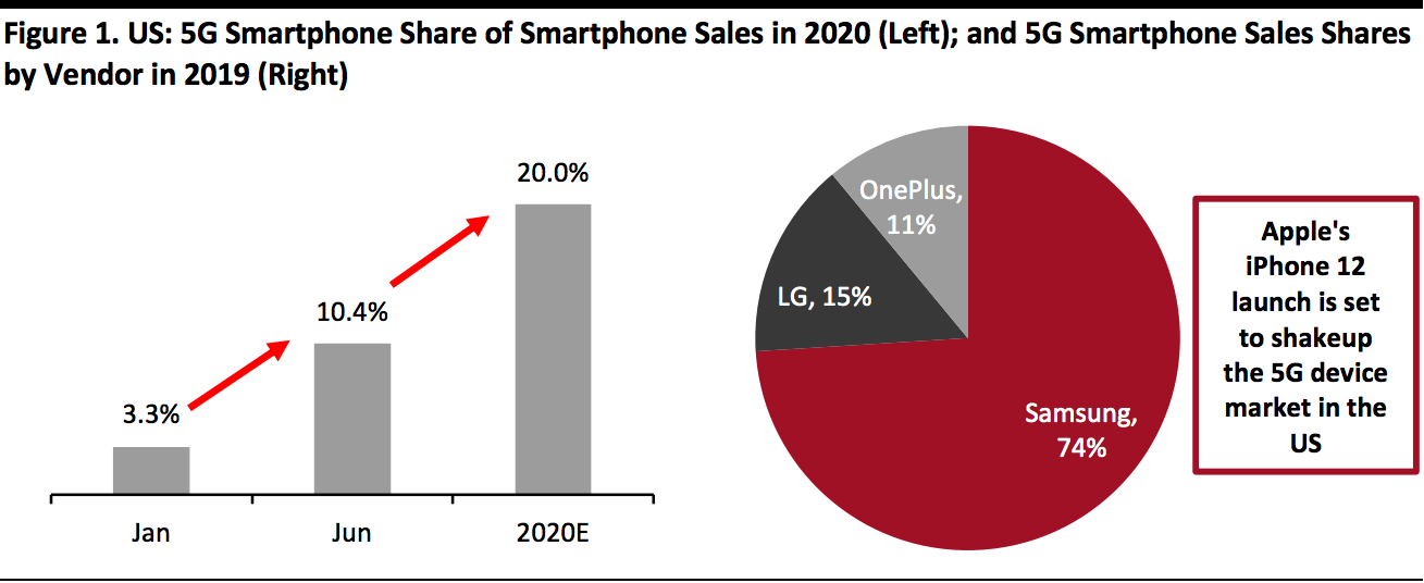 US: 5G Smartphone Share of Smartphone Sales in 2020