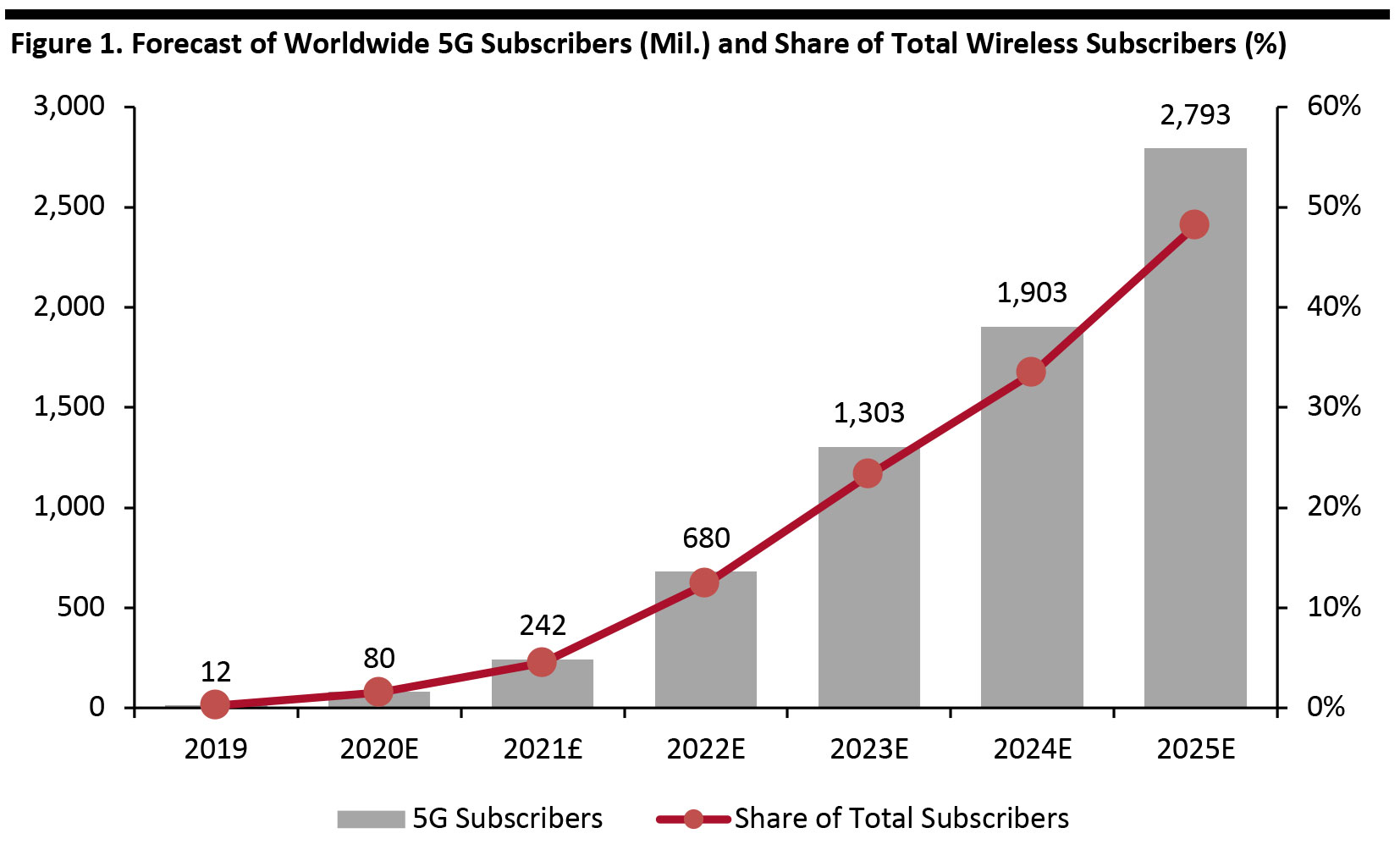 Figure 1. Forecast of Worldwide 5G Subscribers (Mil.) and Share of Total Wireless Subscribers (%)