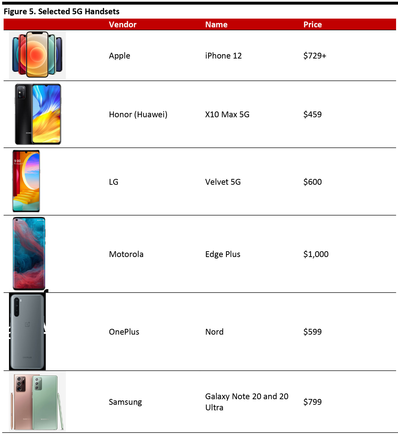 Figure 5. Selected 5G Handsets 