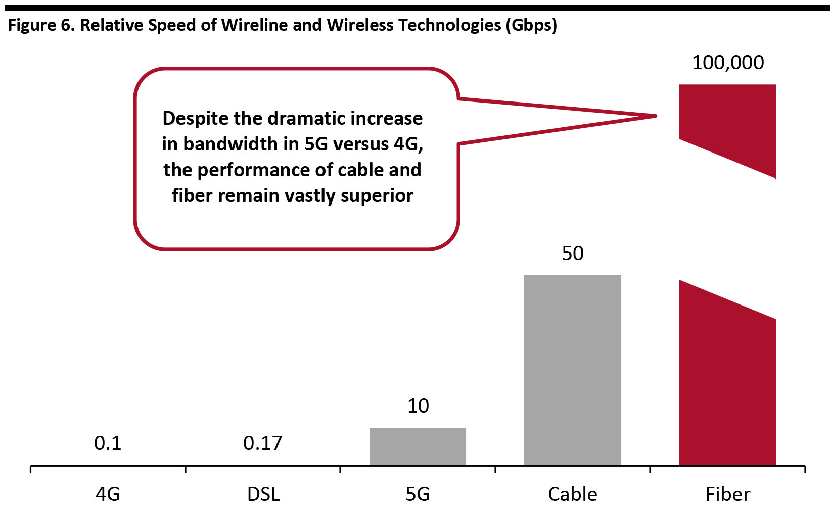 Figure 6. Relative Speed of Wireline and Wireless Technologies (Gbps)