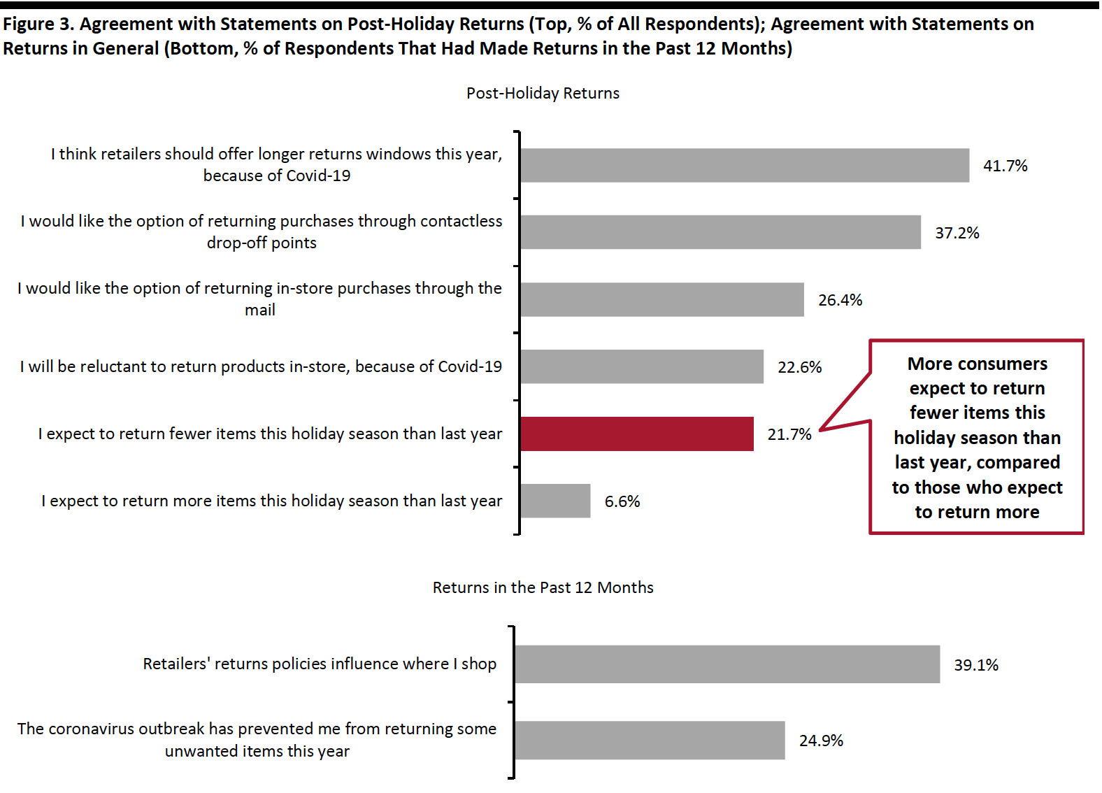 Figure 3. Agreement with Statements on Post-Holiday Returns (Top, % of All Respondents); Agreement with Statements on Returns in General (Bottom, % of Respondents That Had Made Returns in the Past 12 Months) 