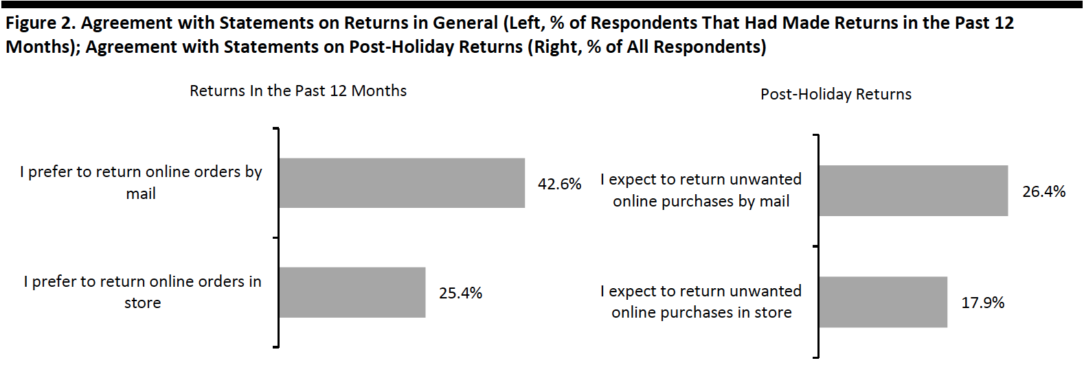 Figure 2. Agreement with Statements on Returns in General (Left, % of Respondents That Had Made Returns in the Past 12 Months); Agreement with Statements on Post-Holiday Returns (Right, % of All Respondents) 