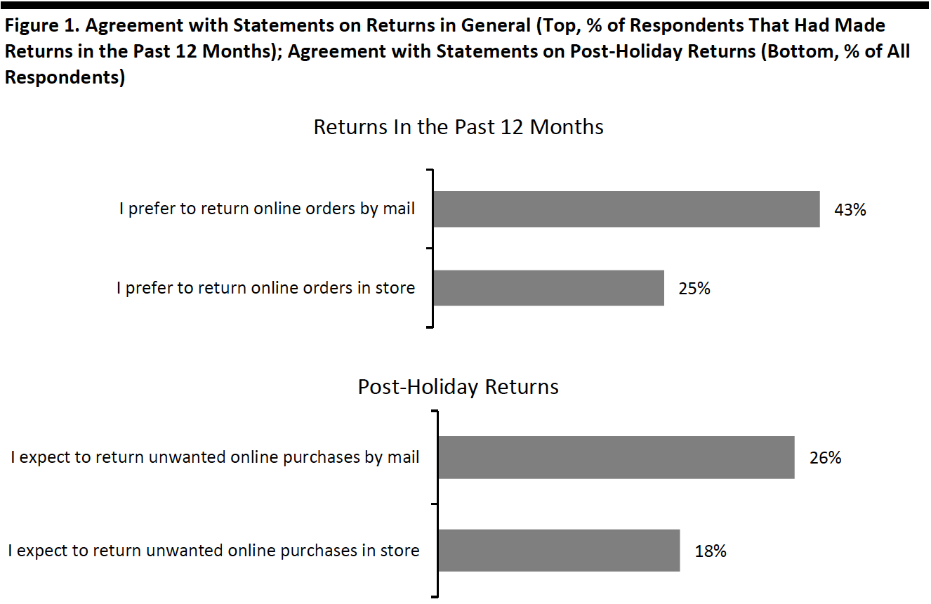 Figure 1. Agreement with Statements on Returns in General (Top, % of Respondents That Had Made Returns in the Past 12 Months); Agreement with Statements on Post-Holiday Returns (Bottom, % of All Respondents) 