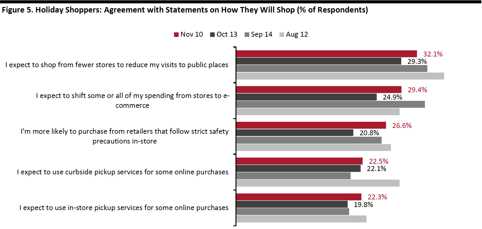 Figure 5. Holiday Shoppers: Agreement with Statements on How They Will Shop (% of Respondents)