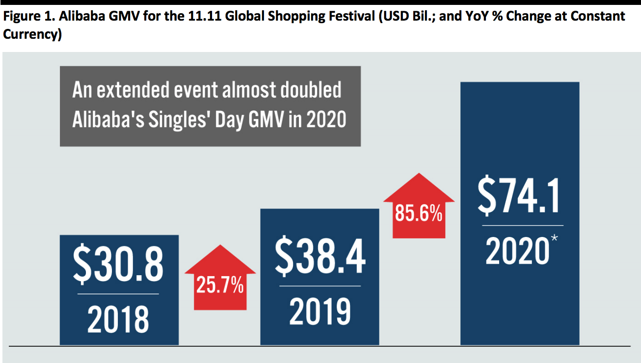 Alibaba GMV for the 11.11 Global Shopping Festival