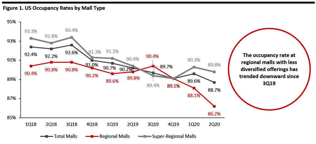 Figure 1. US Occupancy Rates by Mall Type