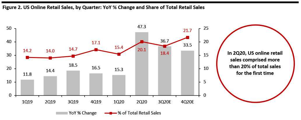 Figure 2. US Online Retail Sales, by Quarter: YoY % Change and Share of Total Retail Sales 