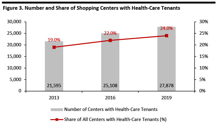 Figure 3. Number and Share of Shopping Centers with Health-Care Tenants