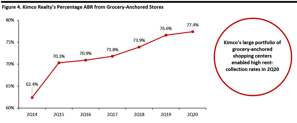 Figure 4. Kimco Realty’s Percentage ABR from Grocery-Anchored Stores