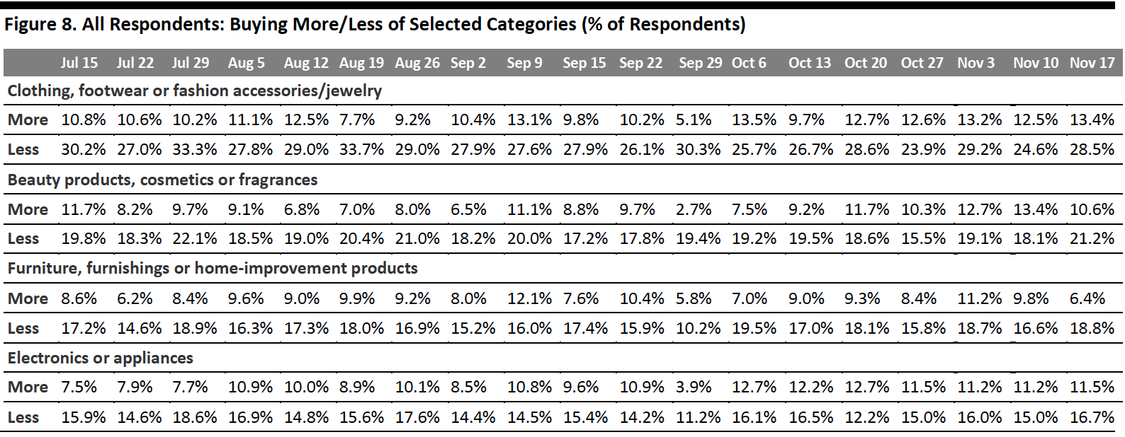 Figure 8. All Respondents: Buying More/Less of Selected Categories (% of Respondents)