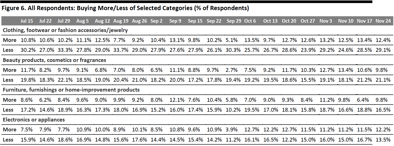 Figure 6. All Respondents: Buying More/Less of Selected Categories (% of Respondents)