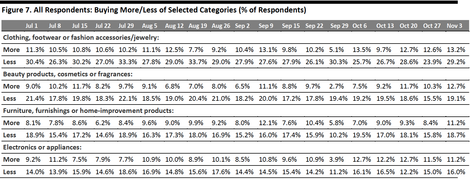 Figure 7. All Respondents: Buying More/Less of Selected Categories (% of Respondents)