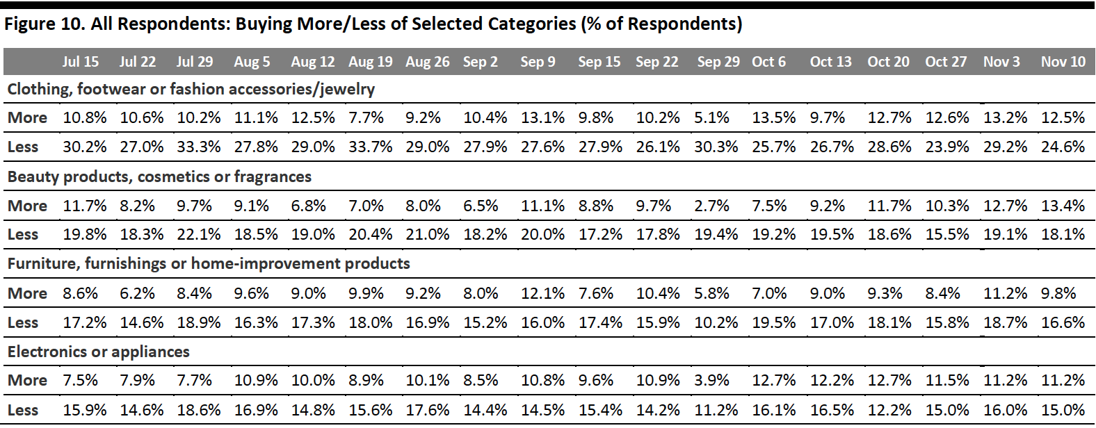 Figure 10. All Respondents: Buying More/Less of Selected Categories (% of Respondents)