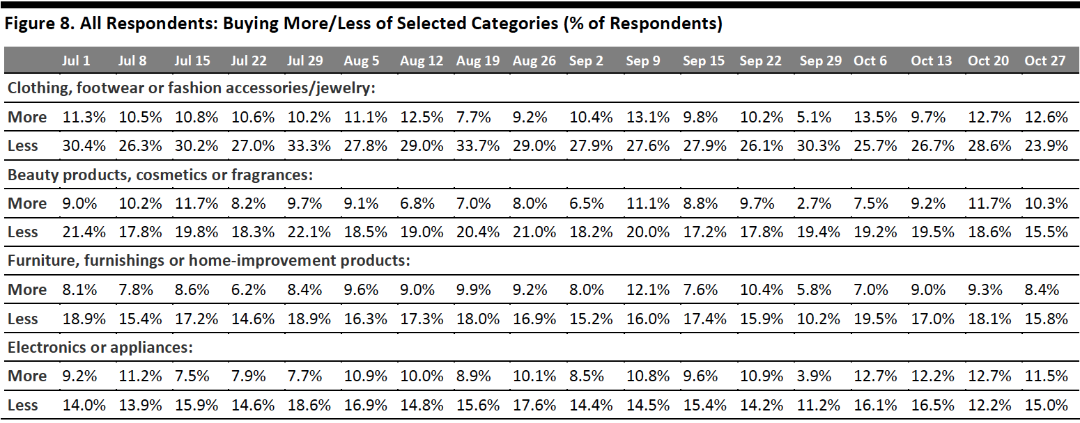 Figure 8. All Respondents: Buying More/Less of Selected Categories (% of Respondents)