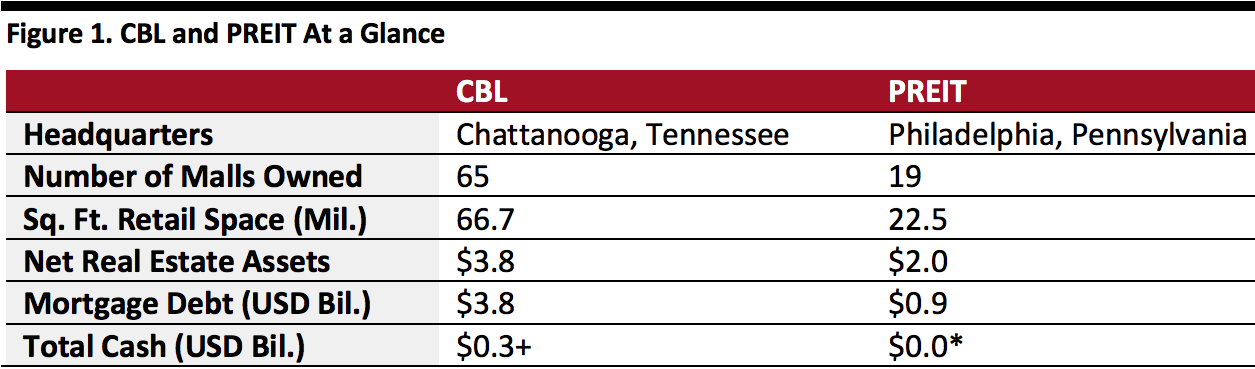 CBL and PREIT At a Glance