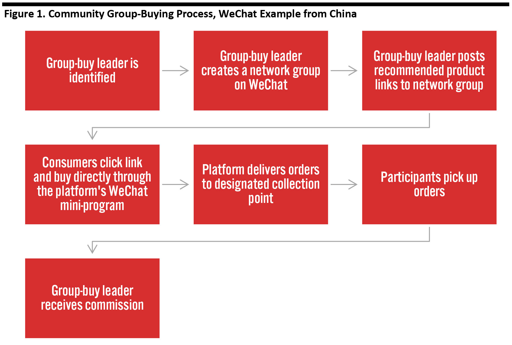 Figure 1. Community Group-Buying Process, WeChat Example from China 