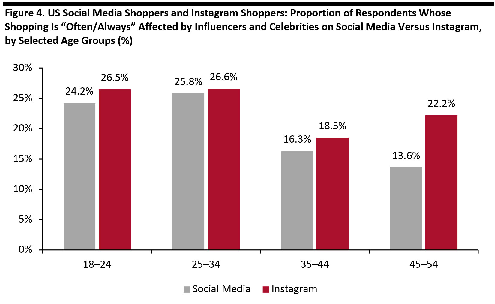 Figure 4. US Social Media Shoppers and Instagram Shoppers: Proportion of Respondents Whose Shopping Is “Often/Always” Affected by Influencers and Celebrities on Social Media Versus Instagram, by Selected Age Groups (%)