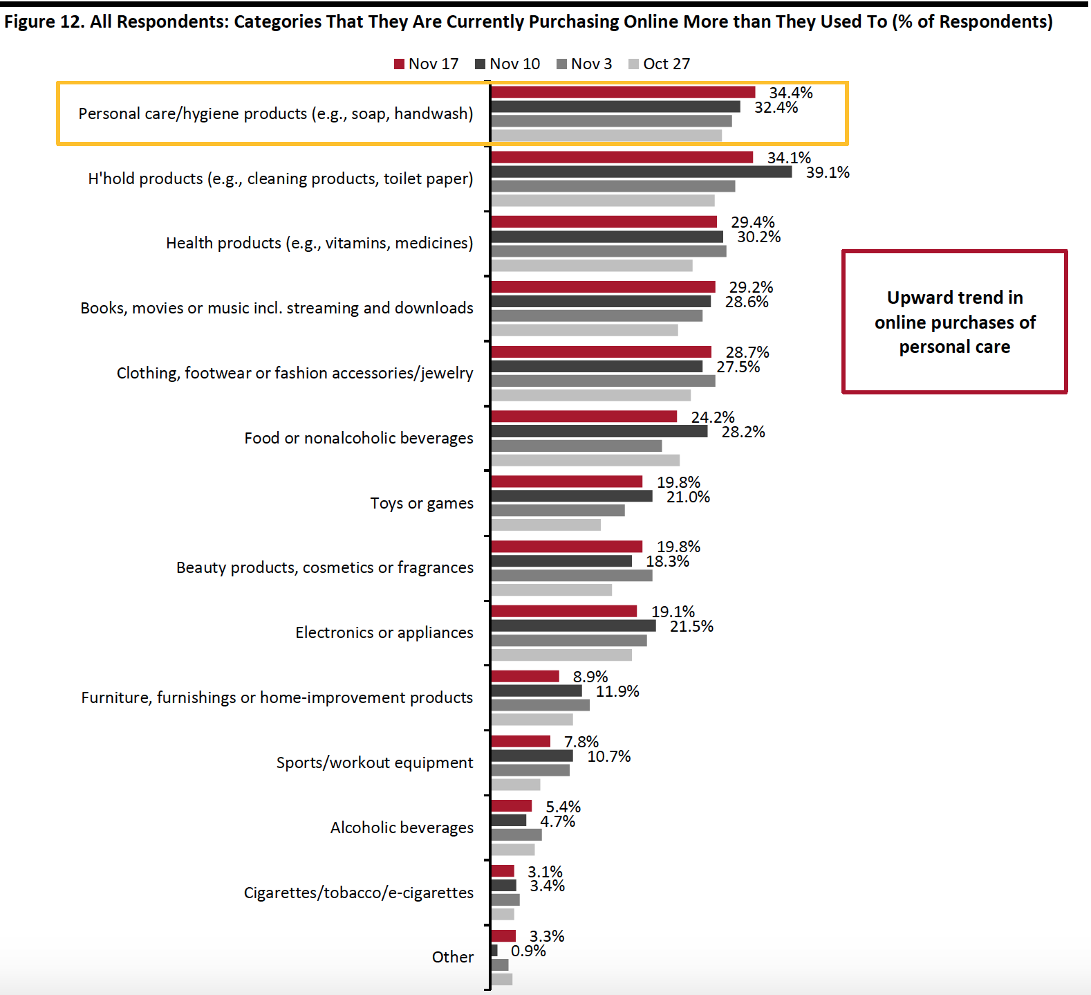 Figure 12. All Respondents: Categories That They Are Currently Purchasing Online More than They Used To (% of Respondents)