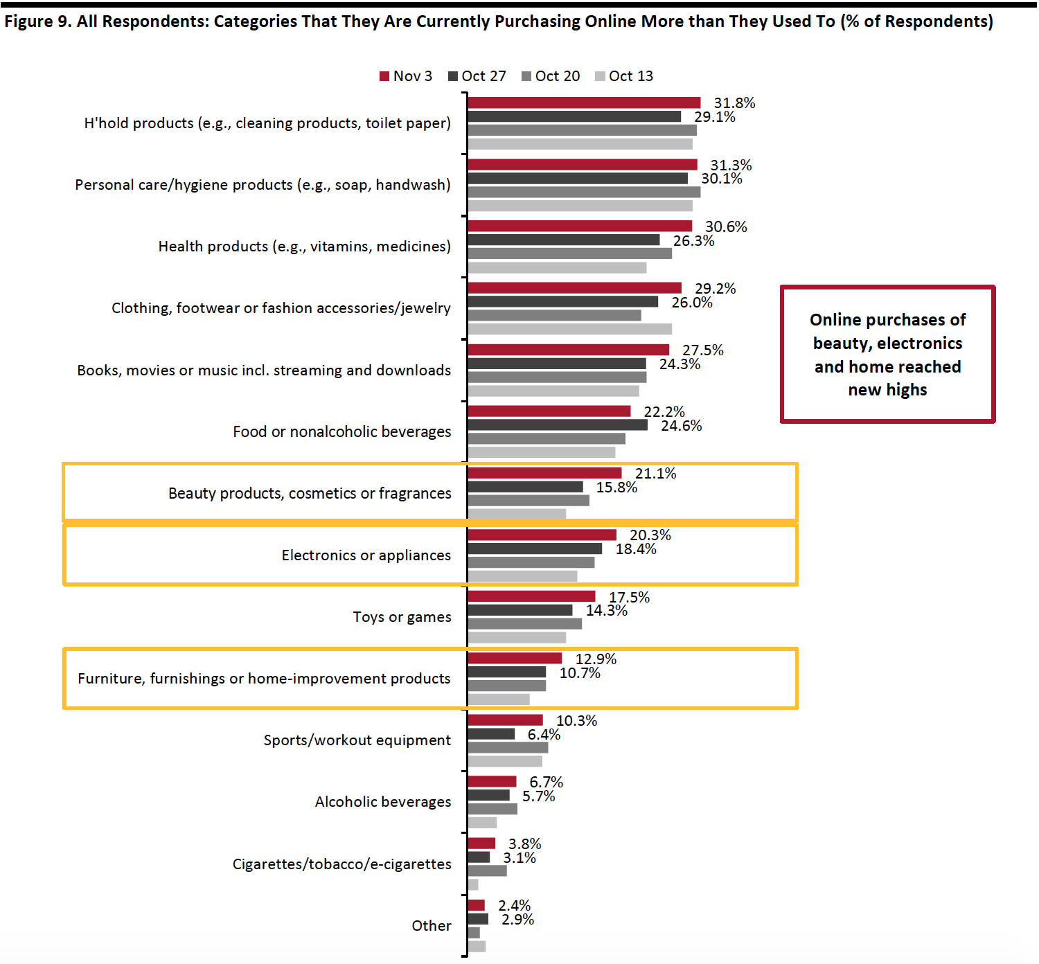 Figure 9. All Respondents: Categories That They Are Currently Purchasing Online More than They Used To (% of Respondents