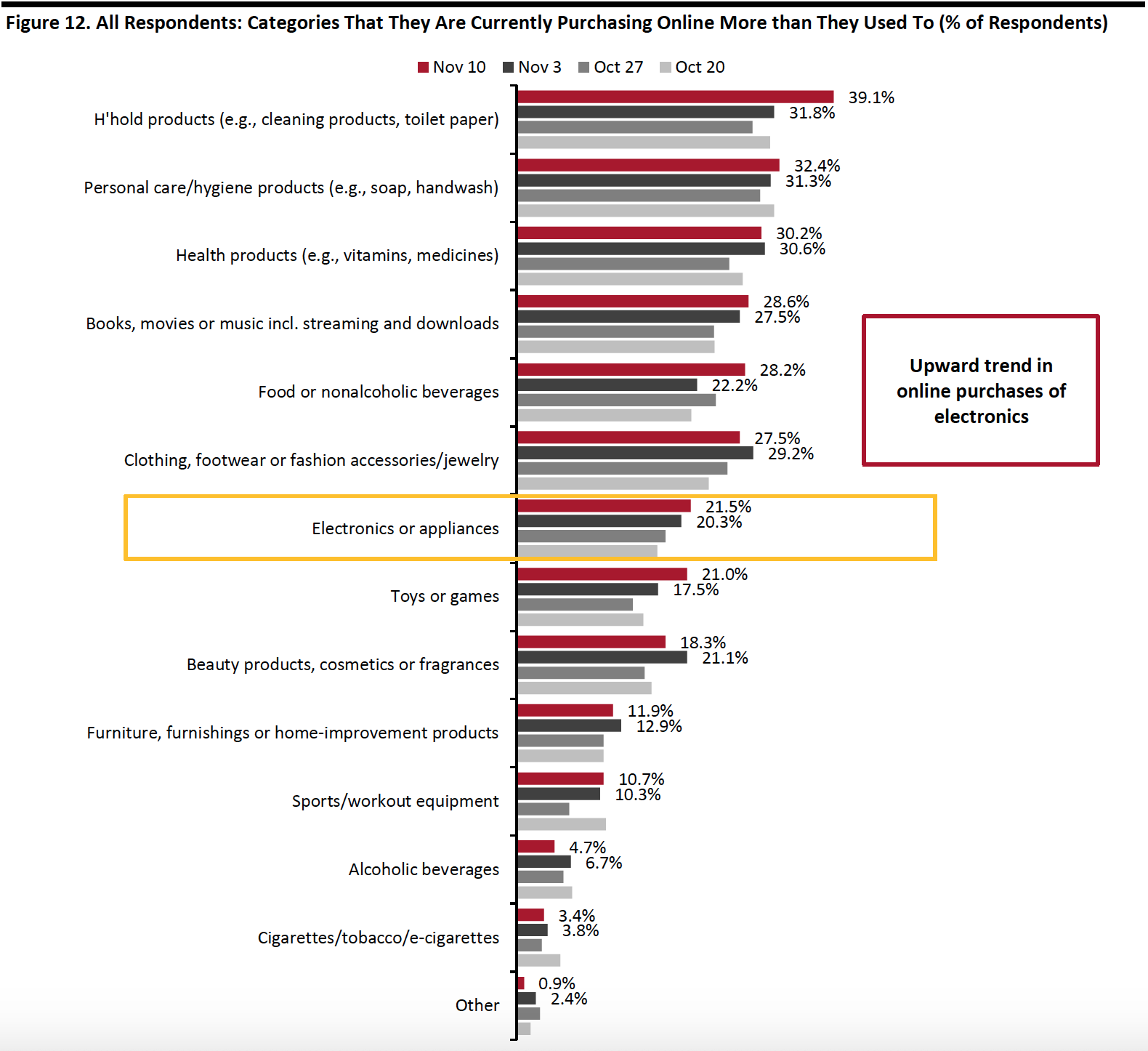 Figure 12. All Respondents: Categories That They Are Currently Purchasing Online More than They Used To (% of Respondents)