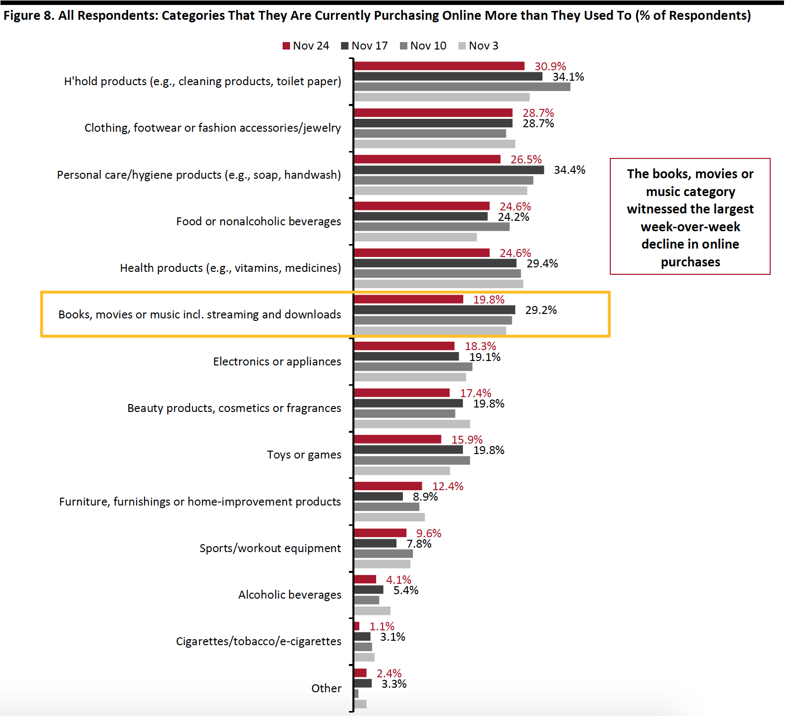 Figure 8. All Respondents: Categories That They Are Currently Purchasing Online More than They Used To (% of Respondents)