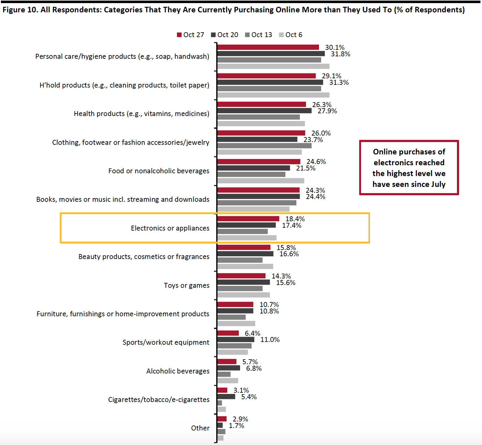 gure 10. All Respondents: Categories That They Are Currently Purchasing Online More than They Used To (% of Respondents)