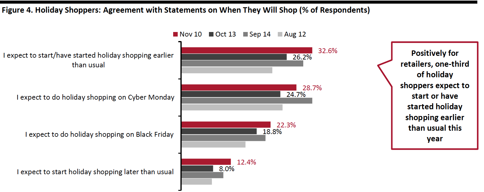 Figure 4. Holiday Shoppers: Agreement with Statements on When They Will Shop (% of Respondents)