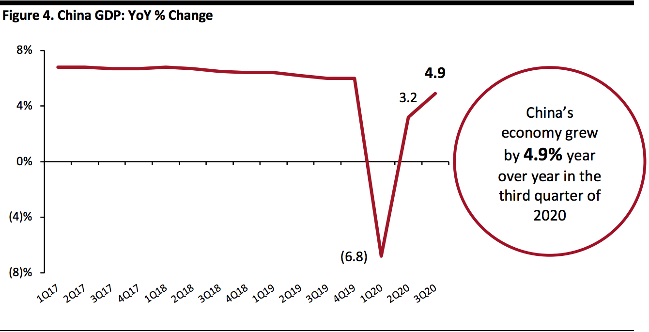 China GDP: YoY % Change