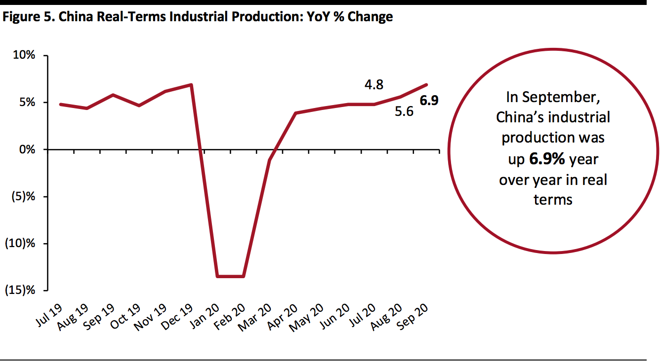 China Real-Terms Industrial Production: YoY % Change