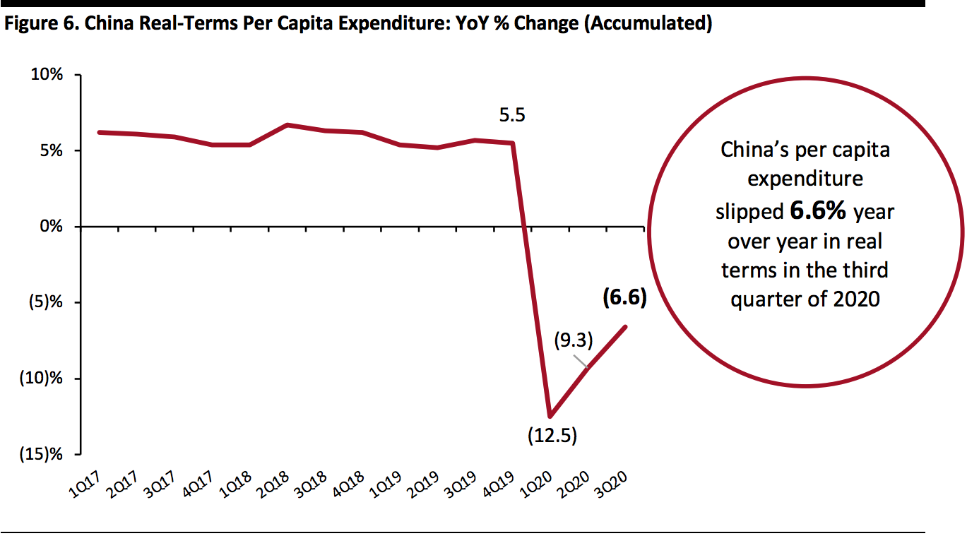 China Real-Terms Per Capita Expenditure: YoY % Change