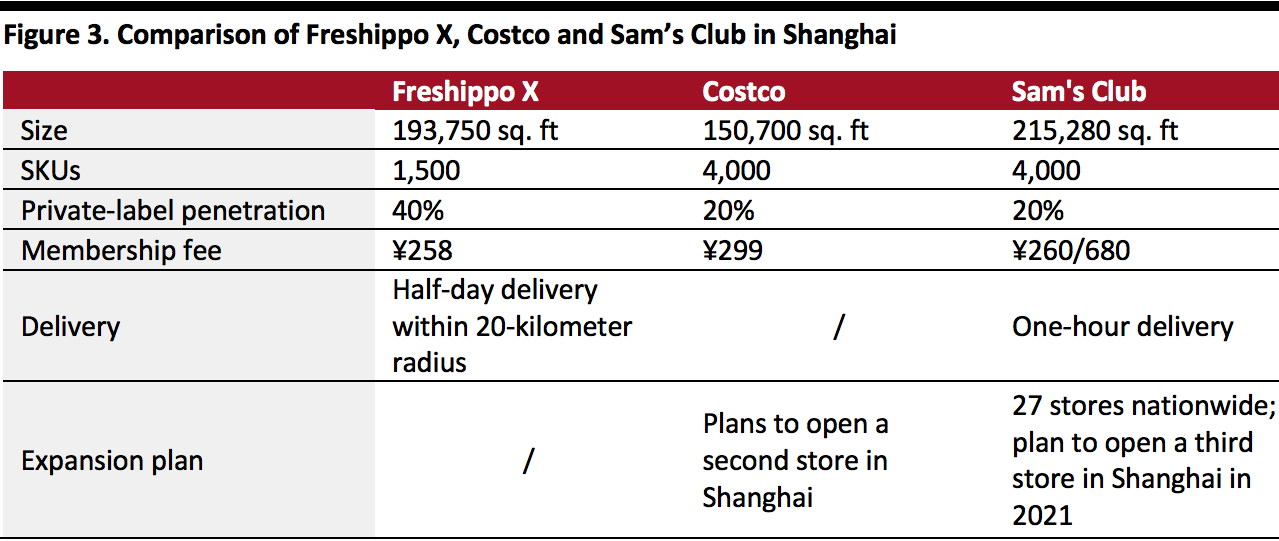 Comparison of Freshippo X, Costco and Sam’s Club in Shanghai