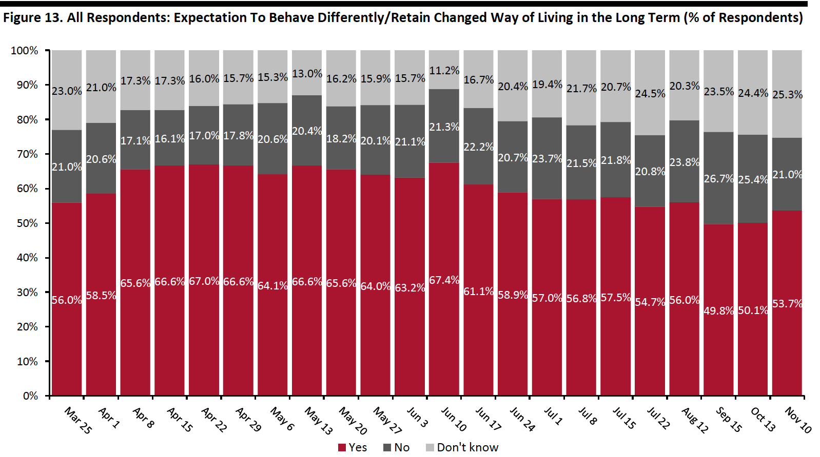 Figure 13. All Respondents: Expectation To Behave Differently/Retain Changed Way of Living in the Long Term (% of Respondents)