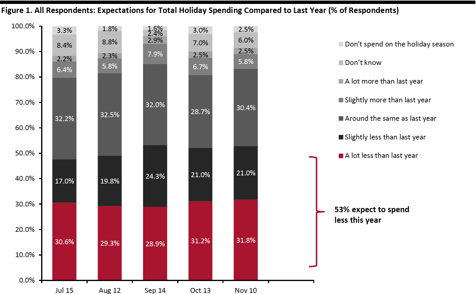 Figure 1. All Respondents: Expectations for Total Holiday Spending Compared to Last Year (% of Respondents