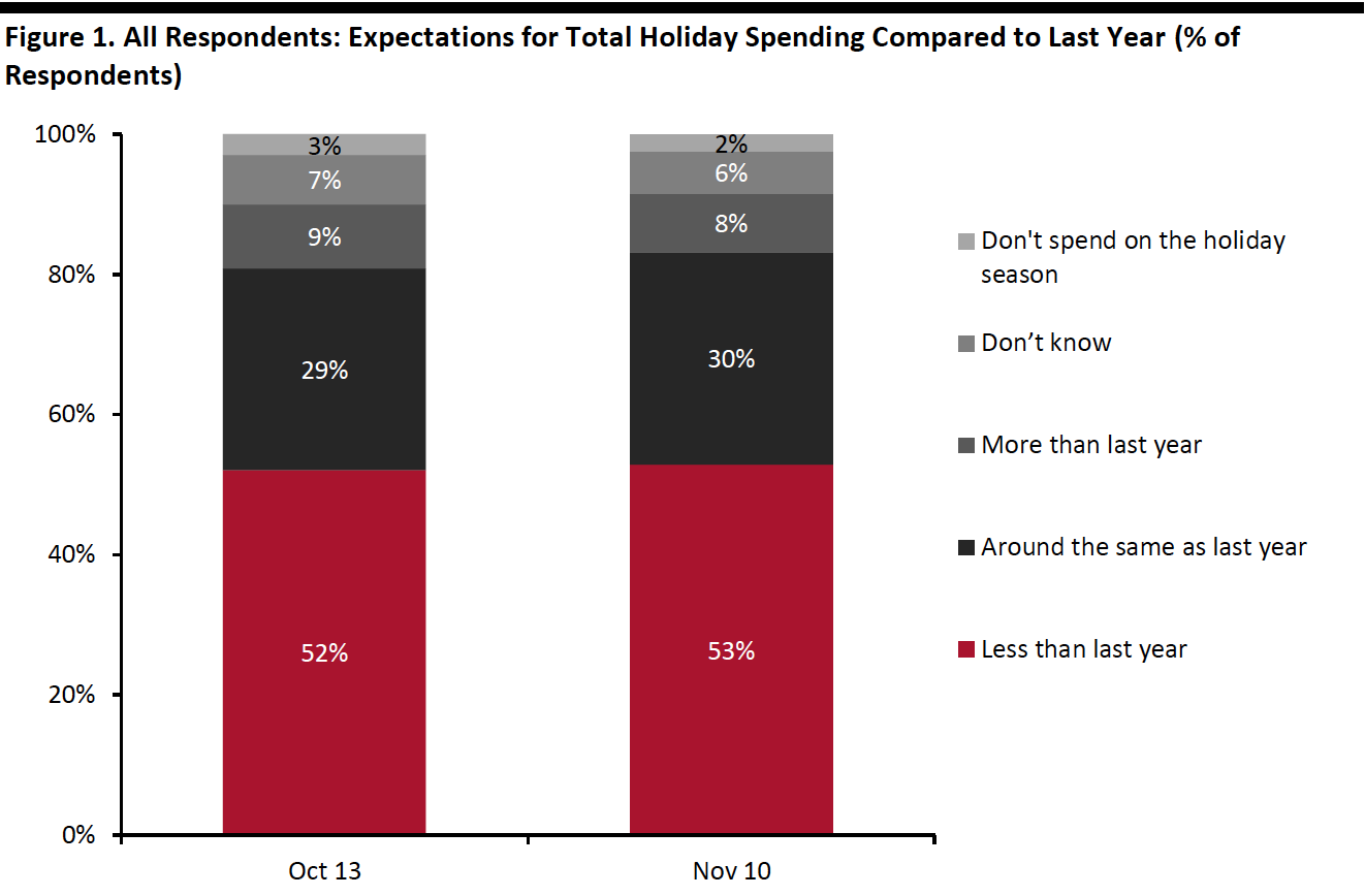 Figure 1. All Respondents: Expectations for Total Holiday Spending Compared to Last Year (% of Respondents)