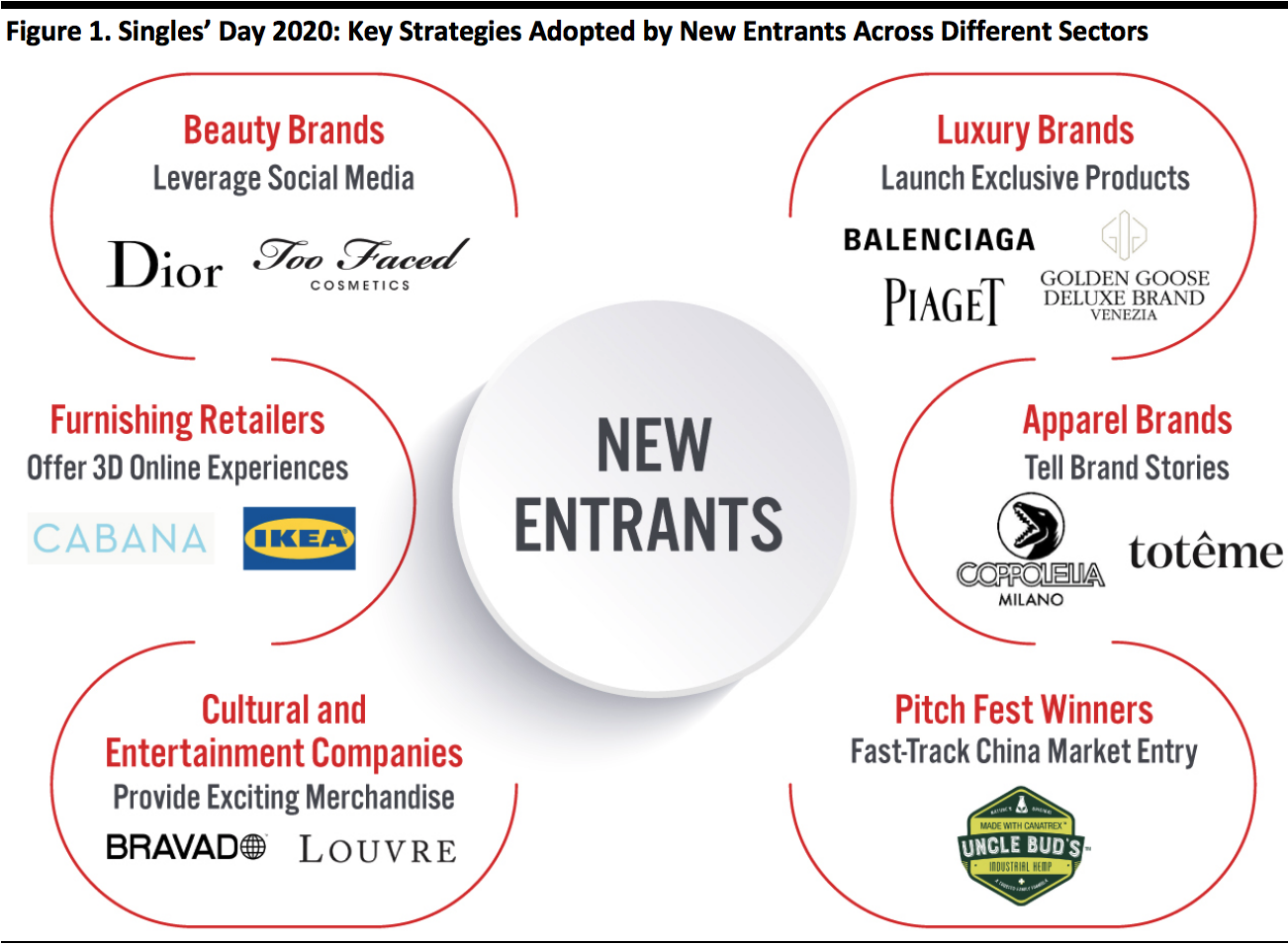 Singles’ Day 2020: Key Strategies Adopted by New Entrants Across Different Sectors