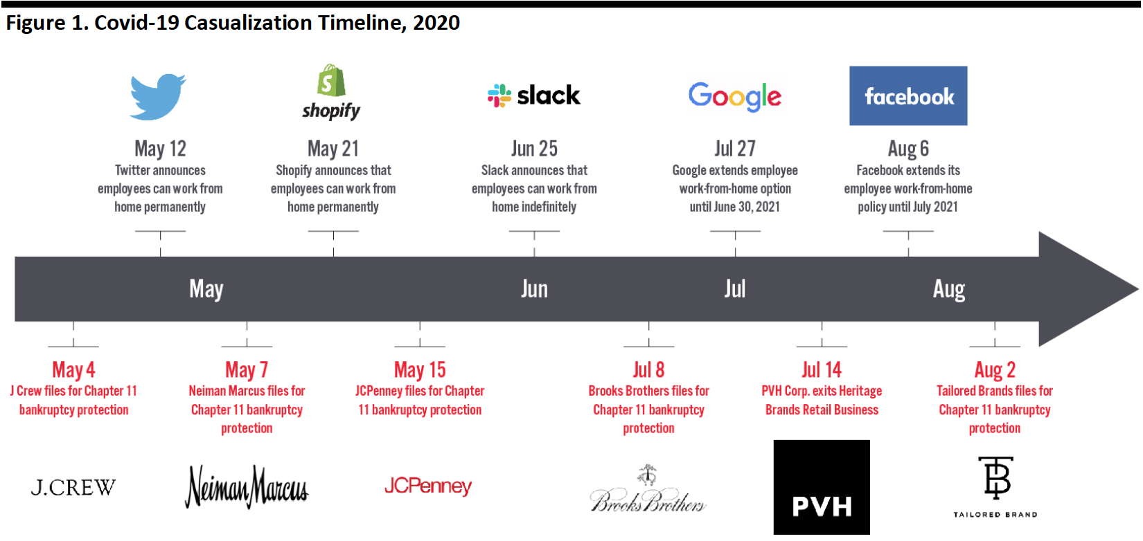 Figure 1. Covid-19 Casualization Timeline, 2020